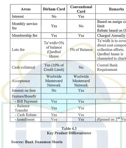 Table 4.3 Key Product Differentiator 
