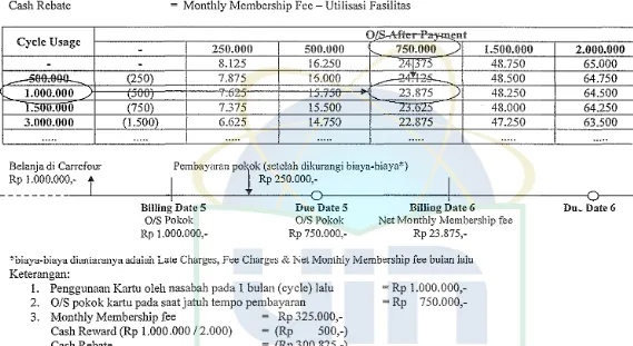 Table of Net Monthly Membership Fee -Dirham Card 