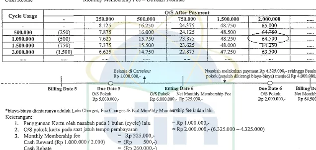 Table of Net Monthly Membership Fee - Dirham Card 