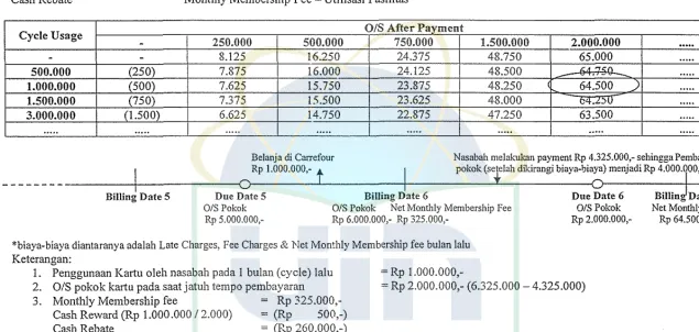 Table of Net Monthly Membership Fee - Dirham Card 