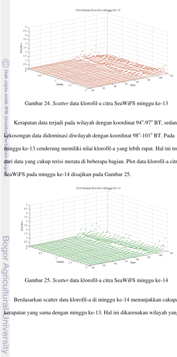 Gambar 24. Scatter data klorofil-a citra SeaWiFS minggu ke-13 