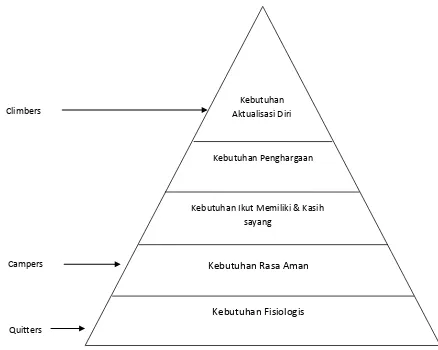 Gambar 1. Hirarki Kebutuhan Maslow dan Tipe-tipe Kecerdasan 