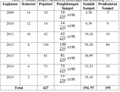 Tabel  2. Jumlah Sampel Mahasiswa Bimbingan dan Konseling UNY 