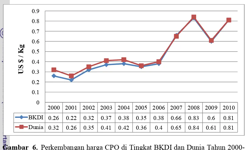 Gambar  6.  Perkembangan harga CPO di Tingkat BKDI dan Dunia Tahun 2000-