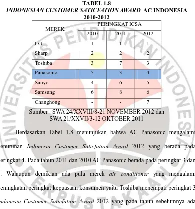 TABEL 1.8 INDONESIAN CUSTOMER SATICFATION AWARD 