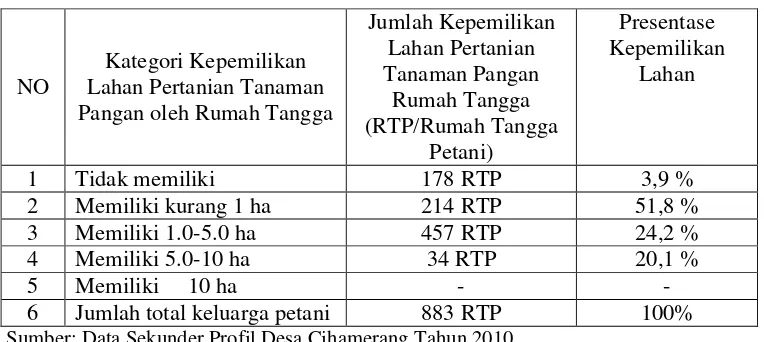 Tabel 8 . Jumlah Luas Lahan Kehutanan Menurut Status Kepemilikan Lahan diDesa Cihamerang Tahun 2010