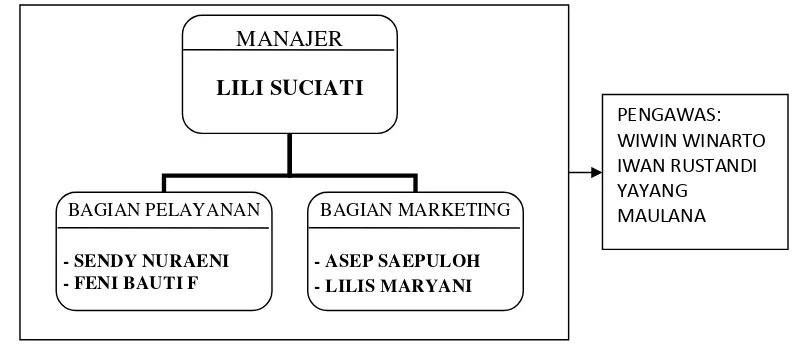 Gambar 3. Struktur Organisasi LKMS Kartini (Company Profile, 2009)