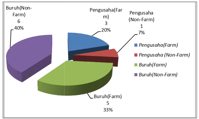 Gambar 5. Jumlah PersentasPinjam LKMS Ktase Responden Non-Anggota Kelompok Simpan Kartini Menurut Kategori Sosial