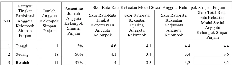 Tabel 9. Tingkat Partisipasi  dan Kekuatan Modal Sosial Anggota KelompokSimpan Pinjam LKMS Kartini Menurut Konsep Uphoff