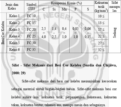 Tabel 2. Klasifikasi Besi Cor Kelabu (Wiryosumarto, 2000: 96) 