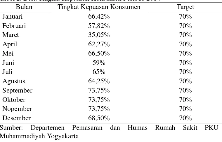 Tabel 2. Data Tingkat Kepuasan Konsumen Periode 2014