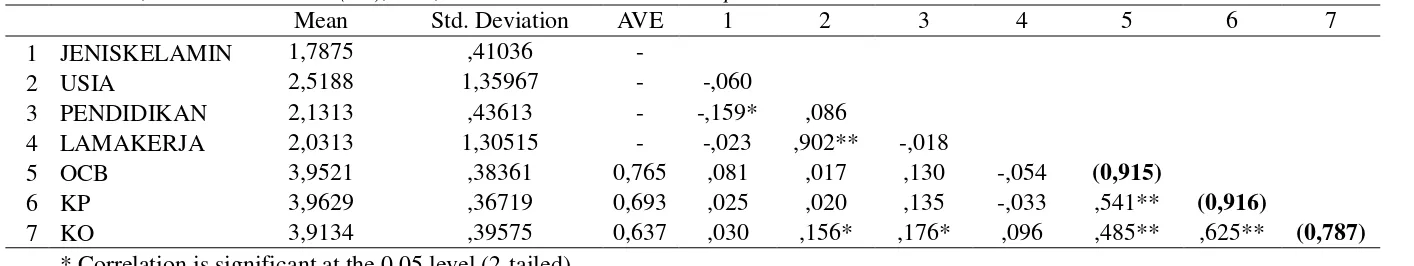 Tabel 5. Mean, Standard Deviation (SD), AVE, Correlations dan Cronbach Alpha