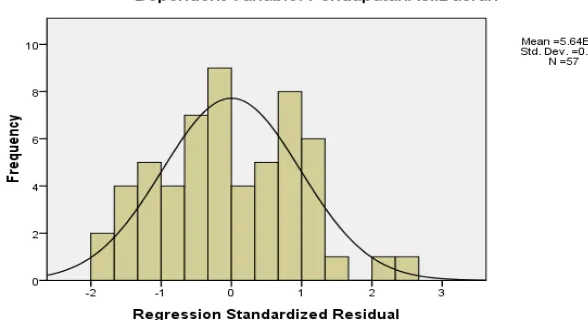 Grafik HistogramGambar 4.2  