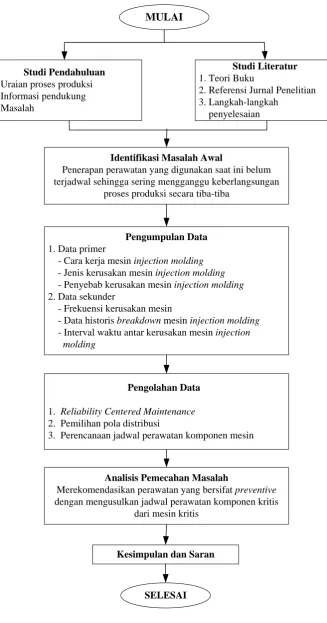 Gambar 4.2 Rancangan Penelitian 