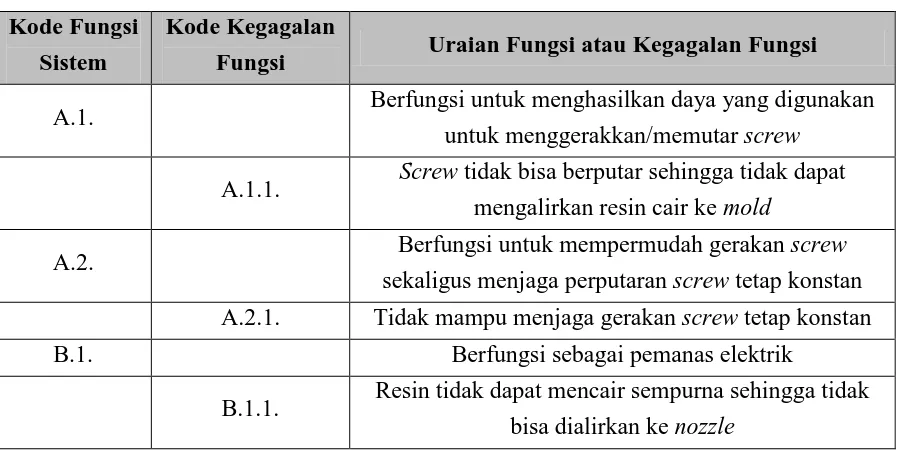 Tabel 5.11. Fungsi Sistem dan Kegagalan Fungsi 