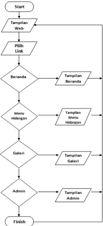 Gambar 3.3 Flowchart Halaman Utama (Home) 