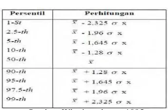 Tabel 3.1.  NIlai Persentil. 