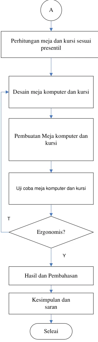 Gambar 3.1 Flow Chart Langkah-langkah Pemecahan Masalah 