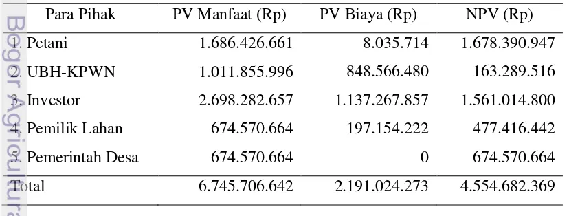 Tabel 28 Hasil analisis NPV berdasarkan PV manfaat dan PV biaya masing-