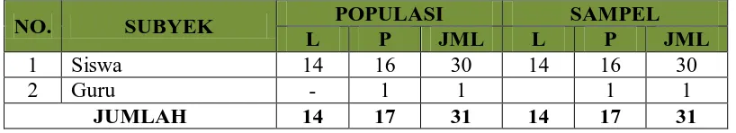 Tabel 3.1 : Populasi dan Sampel Penelitian 