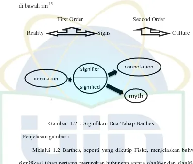 Gambar  1.2  : Signifikan Dua Tahap Barthes 