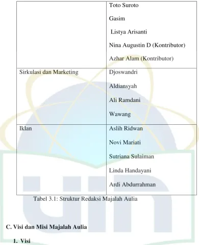 Tabel 3.1: Struktur Redaksi Majalah Aulia 
