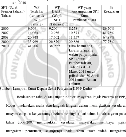 Tabel 1. Tingkat kesadaran masyarakat (Wajib Pajak) di KPPP Kudus Tahun 2006 s.d. 2010 