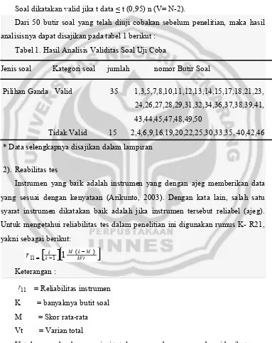 Tabel 1. Hasil Analisis Validitas Soal Uji Coba 