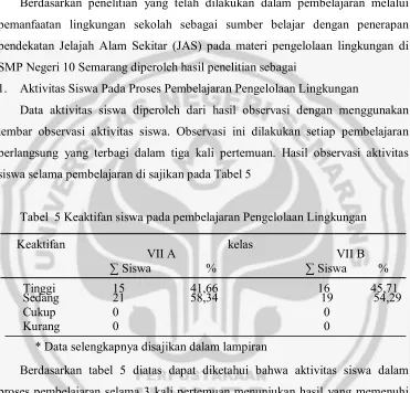 Tabel  5 Keaktifan siswa pada pembelajaran Pengelolaan Lingkungan 