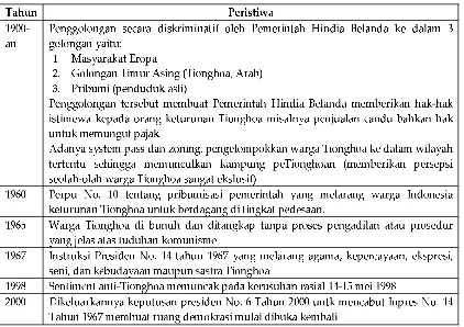 Tabel 1.1Kebijakan tentang Etnis Tionghoa di Indonesia