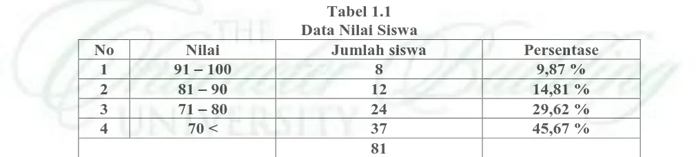 Tabel 1.1 Data Nilai Siswa 