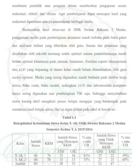 Tabel 1.1 Rekapitulasi Ketuntasan Siswa Kelas X AK SMK Swasta Raksana 2 Medan 