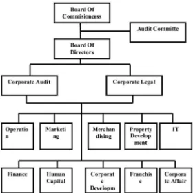 Gambar 3.1 : Struktur Organisasi 