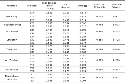Tabel 4.6. Construct Reliability dan Variance Extracted 