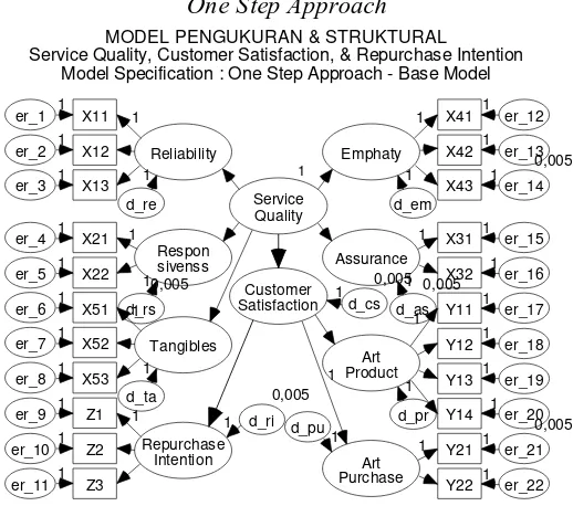 Gambar 4.1. Model Pengukuran dan Struktural One Step Approach  