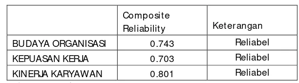 Tabel 4.5. Pengujian Reliability  