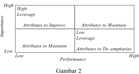 Gambar 2  Importance Performance Matrix 