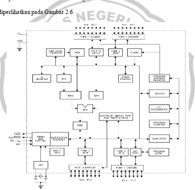 Gambar 2.6 Diagram blok mikrokontroler AT89S51 (Datasheet AT89S51, 2005) 