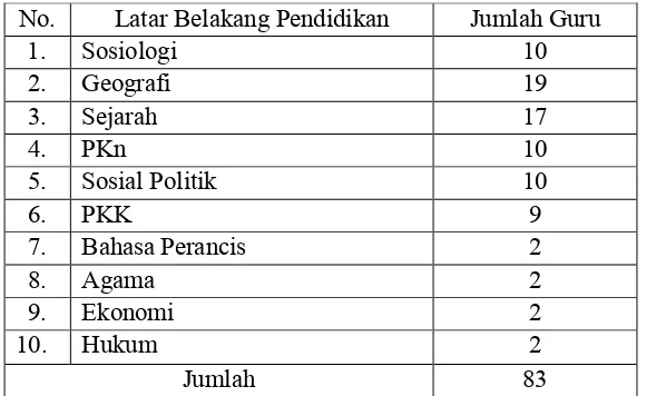 Tabel 1. Latar Belakang Pendidikan Guru Mata Pelajaran Sosiologidi Kota Semarang