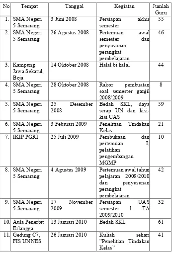 Tabel 2. Daftar Hadir Guru Mata Pelajaran Sosiologi di Kota Semarang yang Mengikuti Kegiatan MGMP Sosiologi-Antropologi                Kota Semarang
