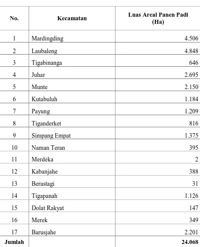 Tabel 3.4 Luas Areal Panen Padi Menurut Kecamatan Di Kabupaten Karo 