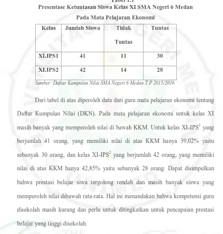 Tabel 1.1 Presentase Ketuntasan Siswa Kelas XI SMA Negeri 6 Medan 