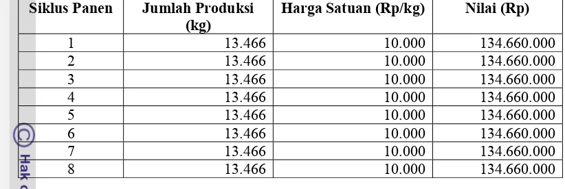 Tabel 12. Jumlah Produksi dan Nilai Penjualan Ikan Lele Pada Usaha Yoyok Fish Farm Skenario Kedua 