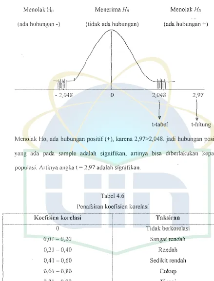 Tabel 4.6 Pcnafsiran koefisicn korclasi 