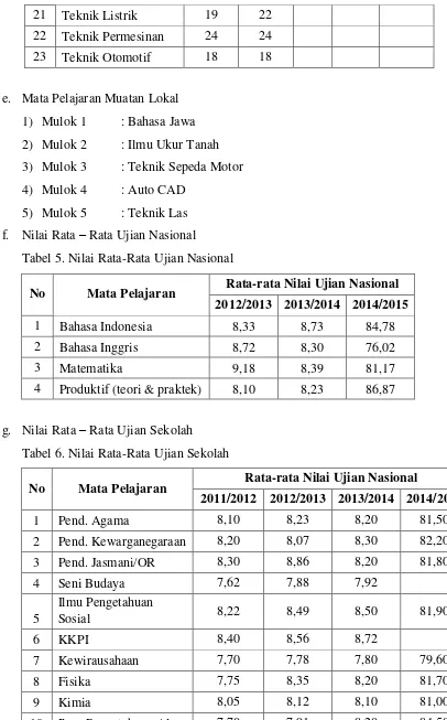 Tabel 5. Nilai Rata-Rata Ujian Nasional 