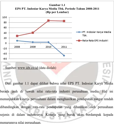 Gambar 1.1 EPS PT. Indosiar Karya Media Tbk. Periode Tahun 2008-2011 