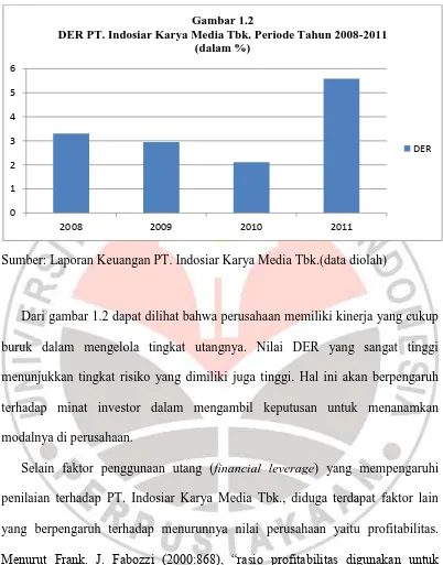 Gambar 1.2 DER PT. Indosiar Karya Media Tbk. Periode Tahun 2008-2011 