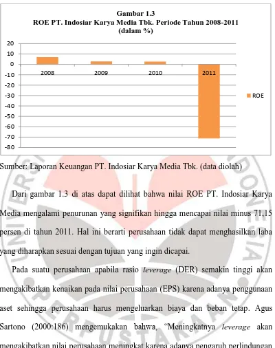 Gambar 1.3 ROE PT. Indosiar Karya Media Tbk. Periode Tahun 2008-2011 