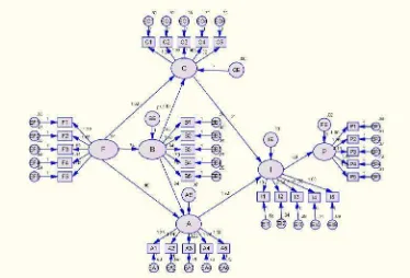 Gambar 6. Path diagram koefisien estimasi model struktural