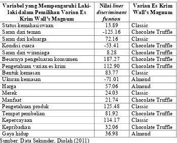 Tabel 12. Variabel-variabel yang mempengaruhi laki-laki dalam pemilihan varian es krim Wall’s Magnum